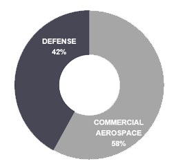 Commercial and Defense Industries