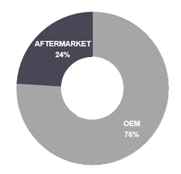 Crane A&E Aftermarket and OEM Segments