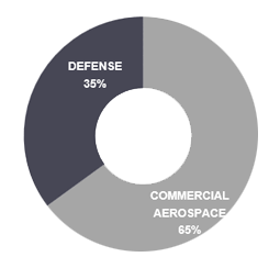 Commercial and Defense Industries