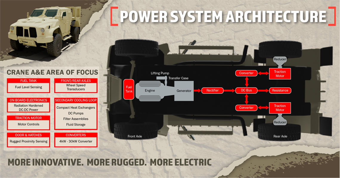 Electric Vehicle Power System Architecture