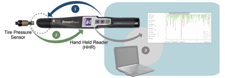 SmartStem Tire Pressure Indication System For Business Aviation 