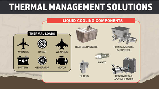 Thermal Management Systems